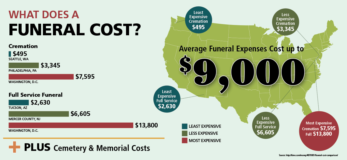 Funeral Cost Chart