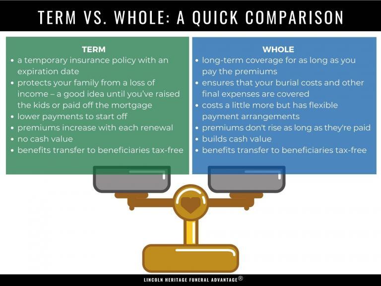 Term vs Whole Life Insurance 2022 Guide (Definition, Pros, Cons)