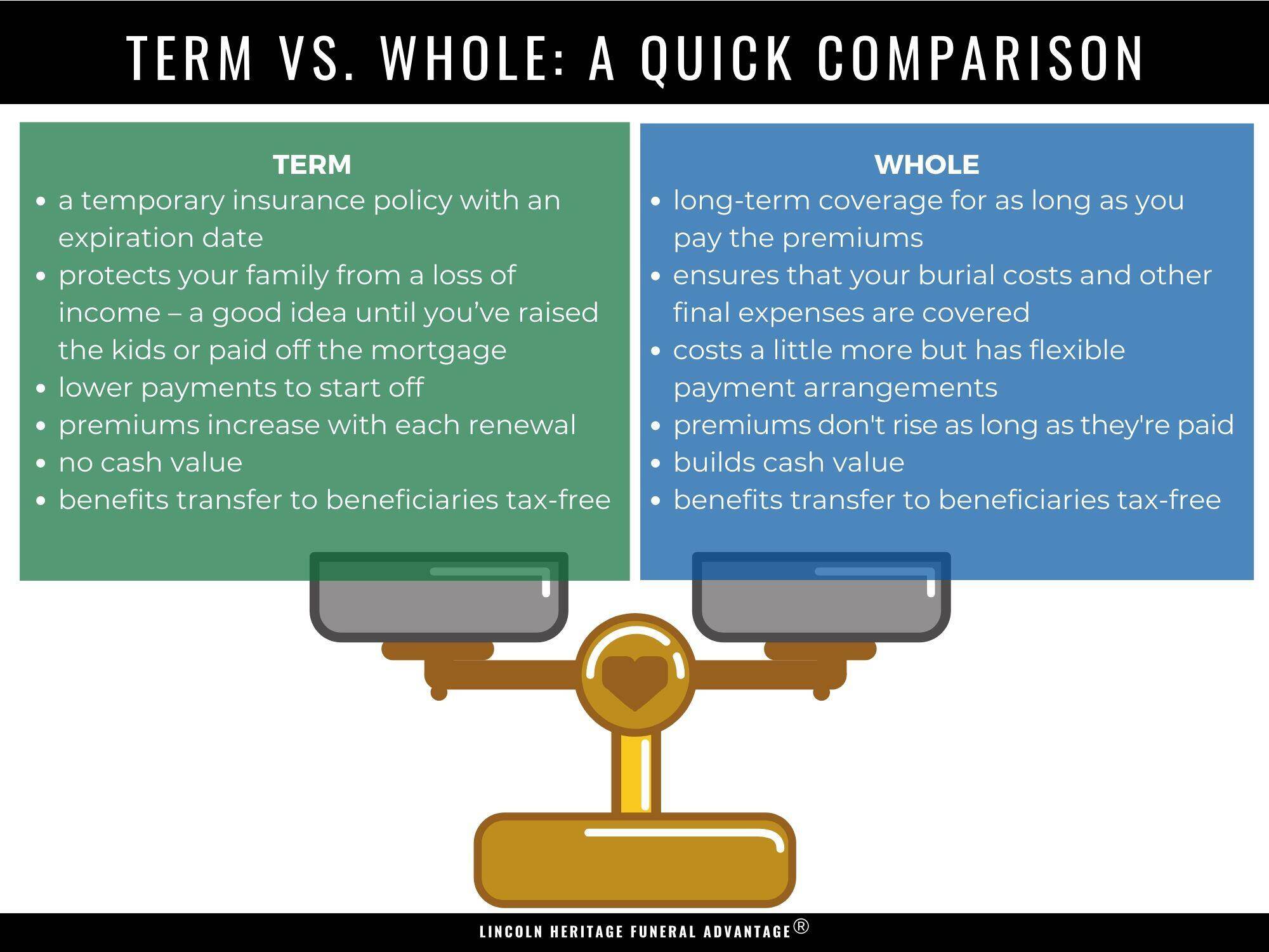 Term vs whole life insurance comparison