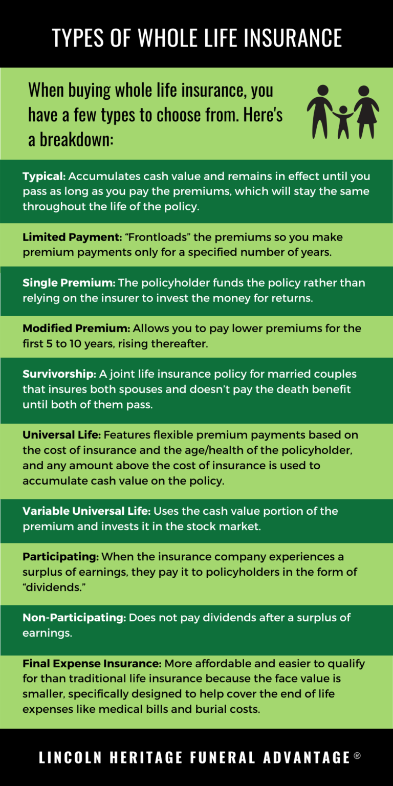 How Does Whole Life Insurance Work? Costs, Types, FAQs