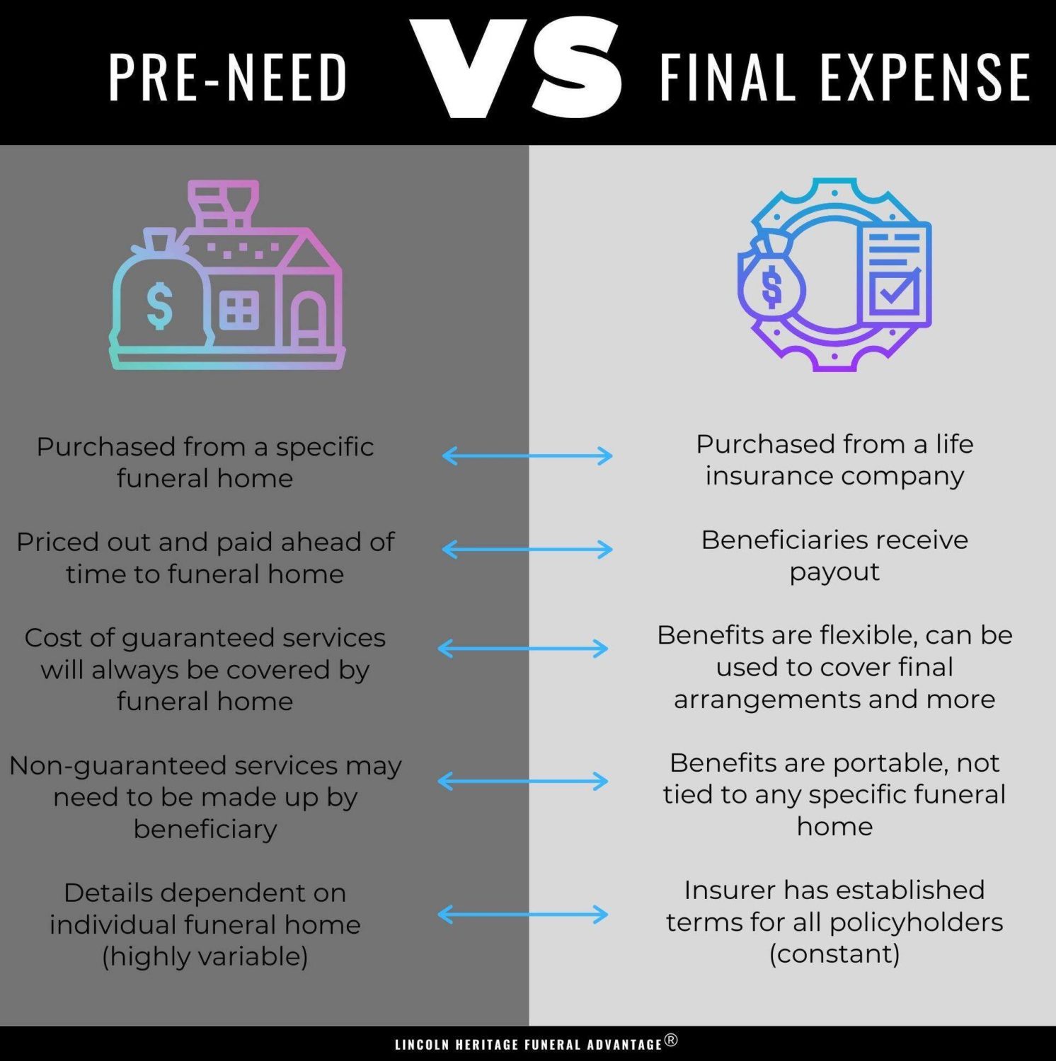 Learn about the difference between pre-need vs final expense insurance.